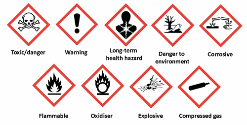 Globally Harmonised hazard warning symbols.