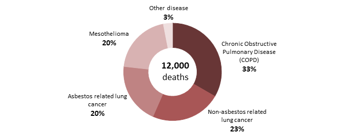 HSE statistics for deaths relating to exposure to chemical and biological agents.